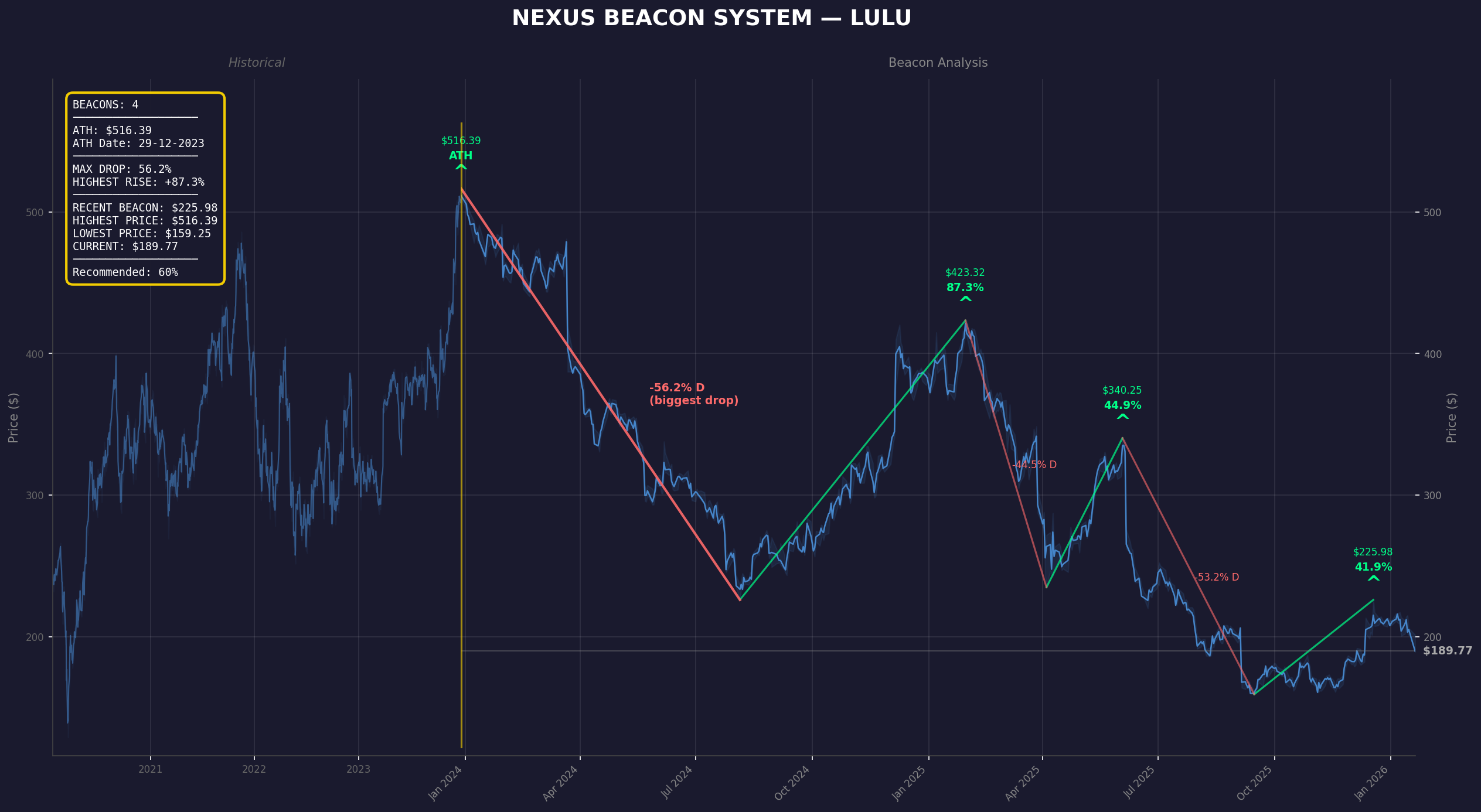 Beacon Chart Analysis